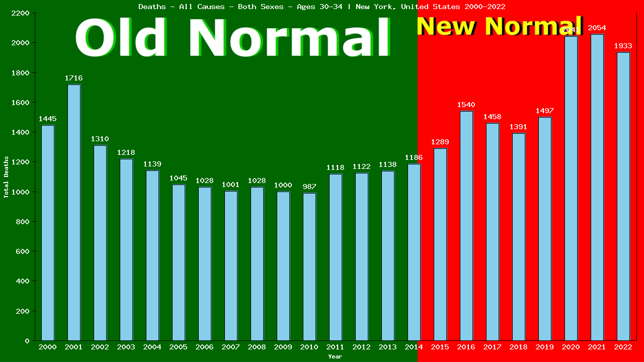 Graph showing Deaths - All Causes - Male - Aged 30-34 | New York, United-states